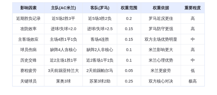 DeepSeek预测：AC米兰VS罗马巅峰对决！莱奥+普利西奇能否击溃意甲最强防