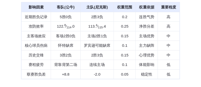 11月3日DeepSeek预测：公牛vs尼克斯，东部榜首大战，吉迪能否延续全能表