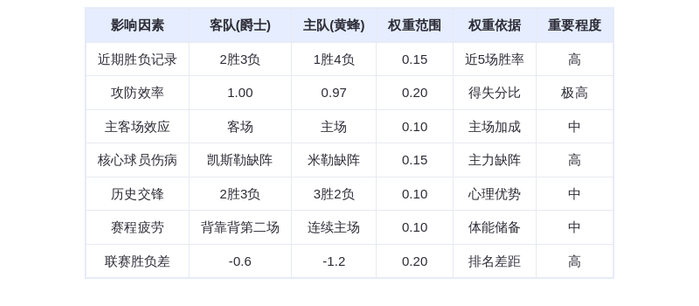 11月3日DeepSeek预测：爵士vs黄蜂，马尔卡宁对决三球，主场优势难挡爵士